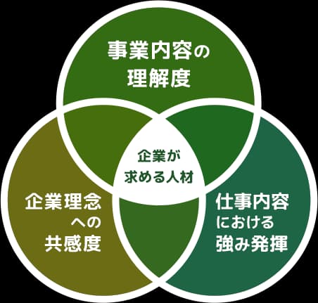 「事業内容への理解」「企業理念への共感」「仕事内容で強みを発揮できるか」